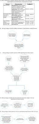 Increased Expression of Resistin in MicroRNA-155-Deficient White Adipose Tissues May Be a Possible Driver of Metabolically Healthy Obesity Transition to Classical Obesity